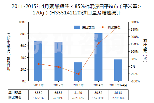 2011-2015年4月聚酯短纖＜85%棉混漂白平紋布（平米重＞170g）(HS55141120)進(jìn)口量及增速統(tǒng)計(jì)